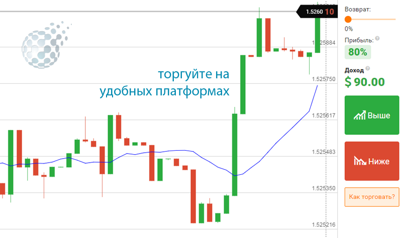 Ошибки в торговле бинарными опционами